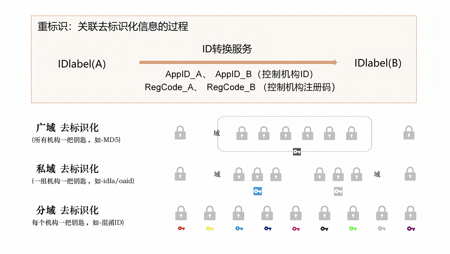 关联表标识化流通过程